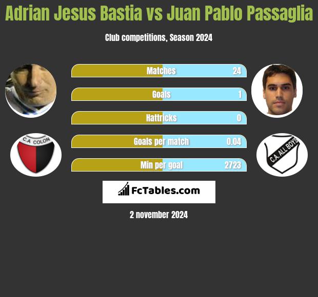 Adrian Jesus Bastia vs Juan Pablo Passaglia h2h player stats