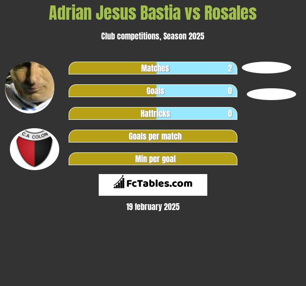 Adrian Jesus Bastia vs Rosales h2h player stats