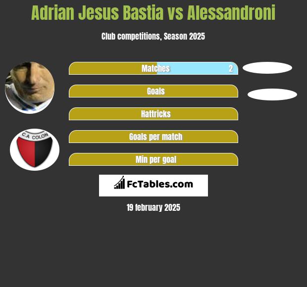 Adrian Jesus Bastia vs Alessandroni h2h player stats