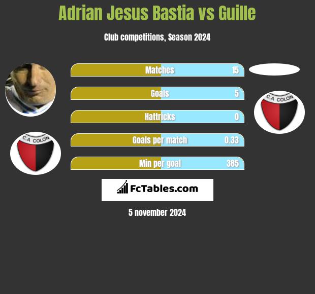 Adrian Jesus Bastia vs Guille h2h player stats