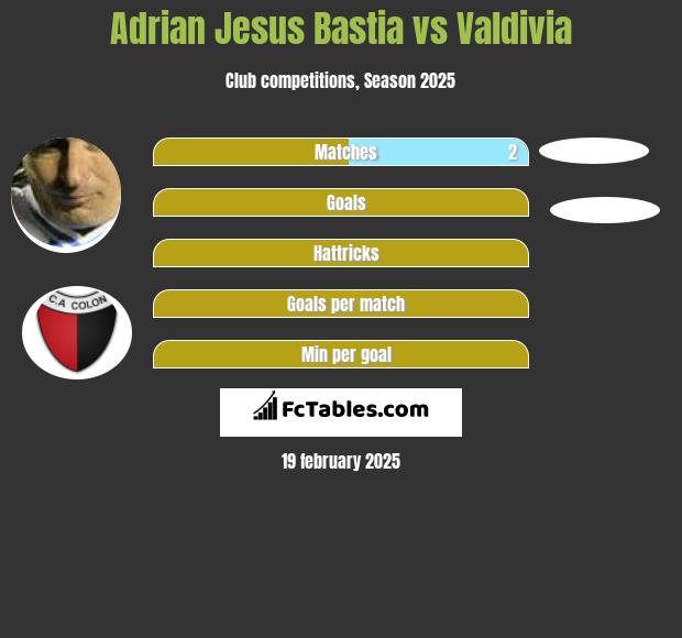 Adrian Jesus Bastia vs Valdivia h2h player stats