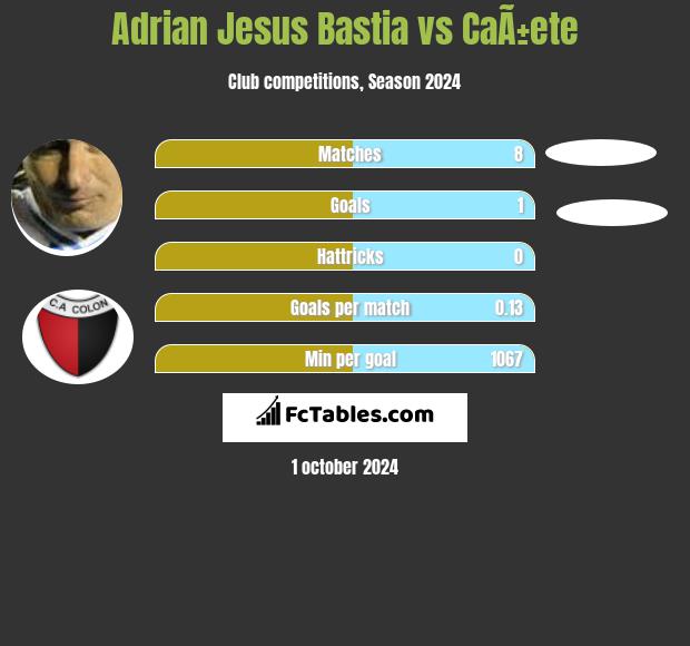 Adrian Jesus Bastia vs CaÃ±ete h2h player stats