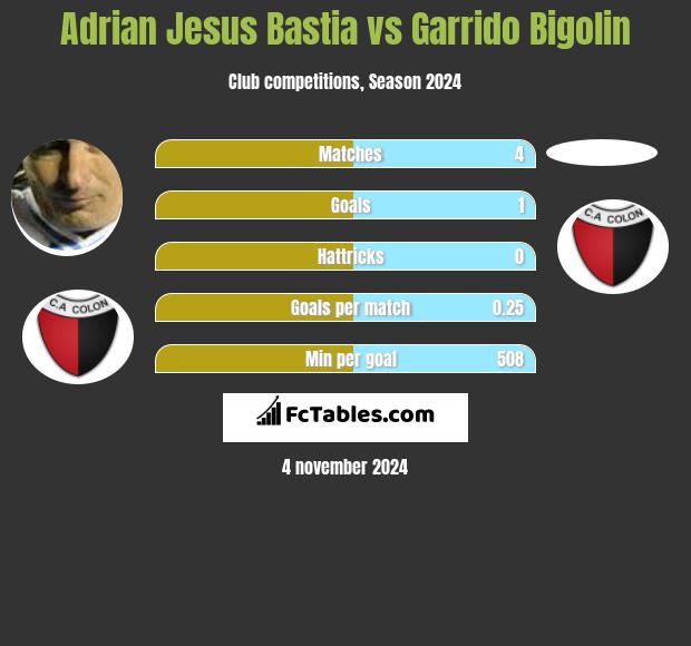 Adrian Jesus Bastia vs Garrido Bigolin h2h player stats