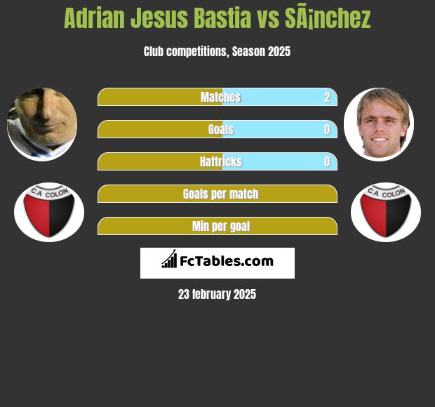 Adrian Jesus Bastia vs SÃ¡nchez h2h player stats