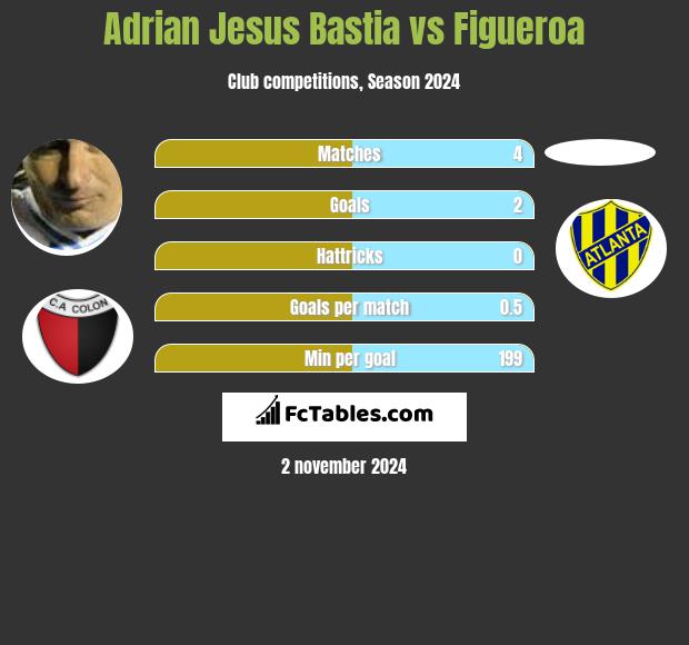 Adrian Jesus Bastia vs Figueroa h2h player stats