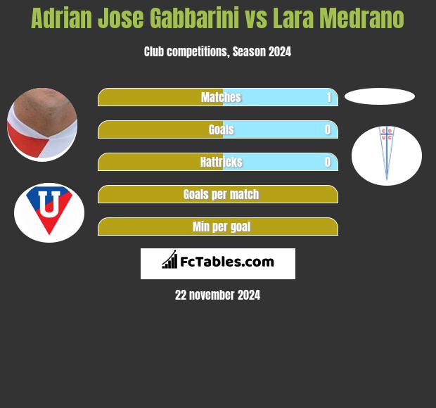 Adrian Jose Gabbarini vs Lara Medrano h2h player stats