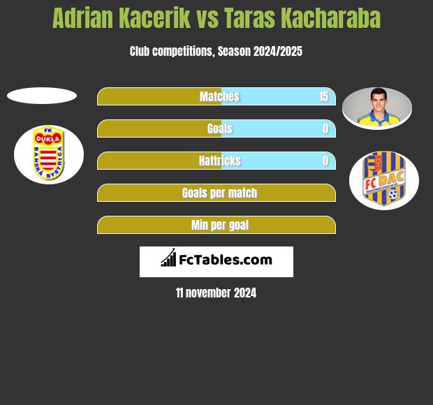 Adrian Kacerik vs Taras Kacharaba h2h player stats