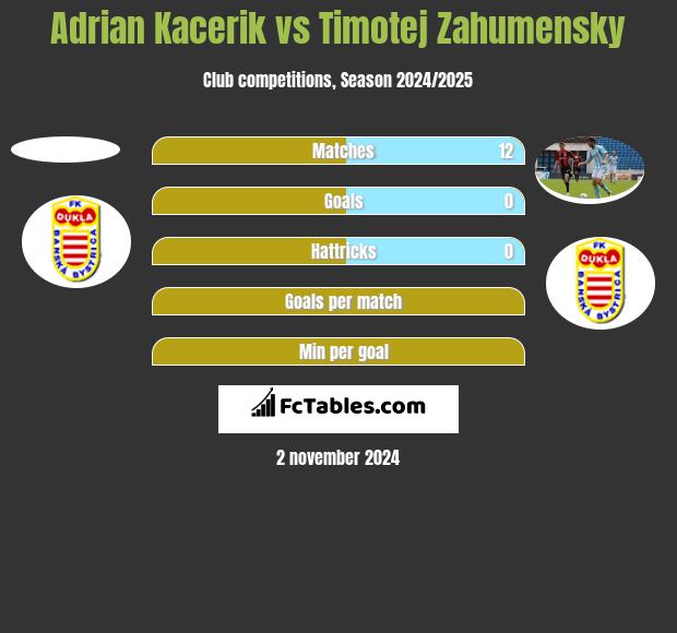 Adrian Kacerik vs Timotej Zahumensky h2h player stats