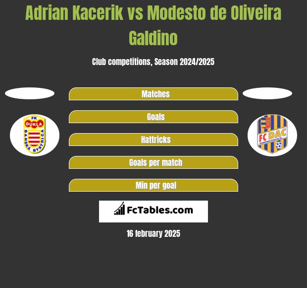 Adrian Kacerik vs Modesto de Oliveira Galdino h2h player stats