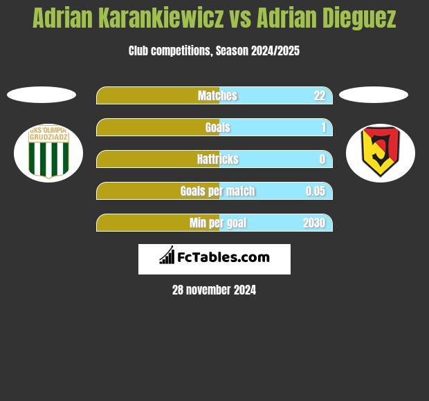 Adrian Karankiewicz vs Adrian Dieguez h2h player stats