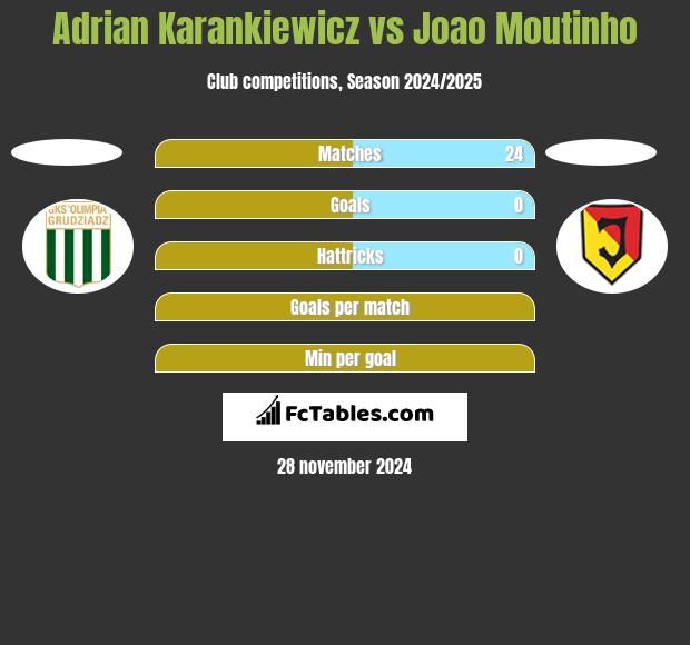 Adrian Karankiewicz vs Joao Moutinho h2h player stats