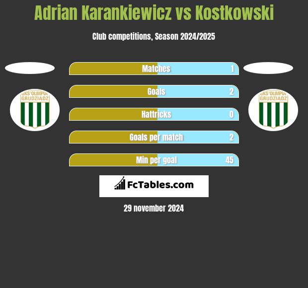 Adrian Karankiewicz vs Kostkowski h2h player stats