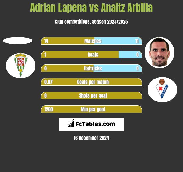 Adrian Lapena vs Anaitz Arbilla h2h player stats