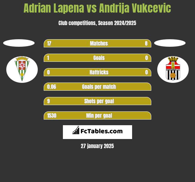 Adrian Lapena vs Andrija Vukcevic h2h player stats