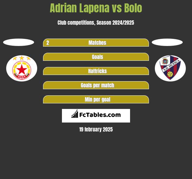 Adrian Lapena vs Bolo h2h player stats