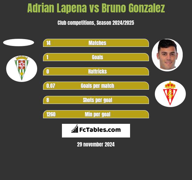 Adrian Lapena vs Bruno Gonzalez h2h player stats