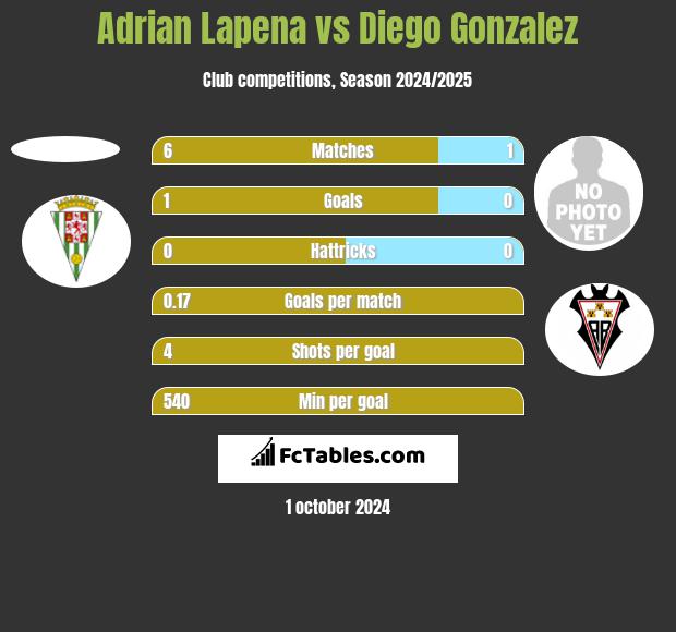 Adrian Lapena vs Diego Gonzalez h2h player stats