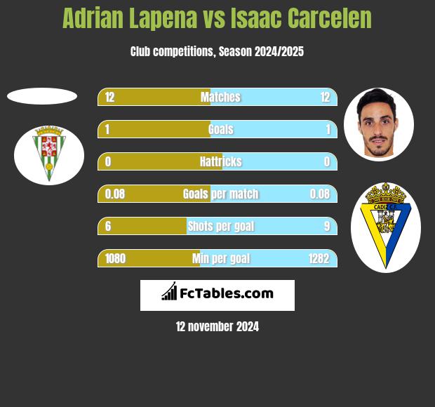 Adrian Lapena vs Isaac Carcelen h2h player stats