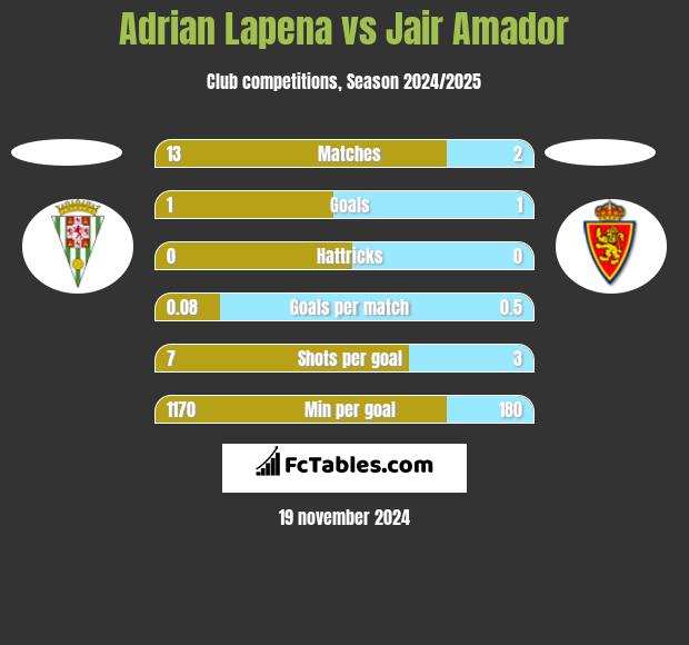 Adrian Lapena vs Jair Amador h2h player stats