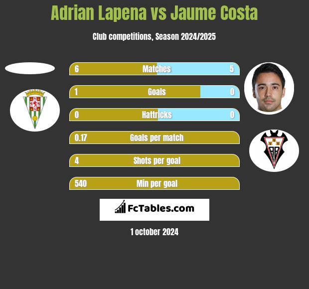 Adrian Lapena vs Jaume Costa h2h player stats