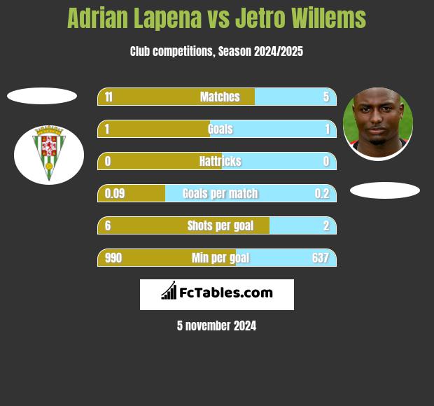 Adrian Lapena vs Jetro Willems h2h player stats