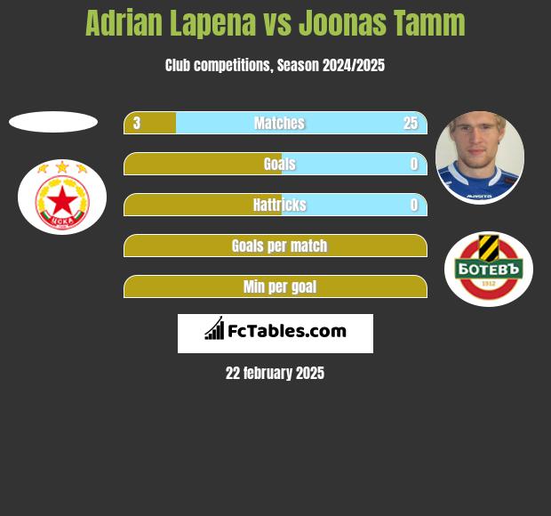 Adrian Lapena vs Joonas Tamm h2h player stats