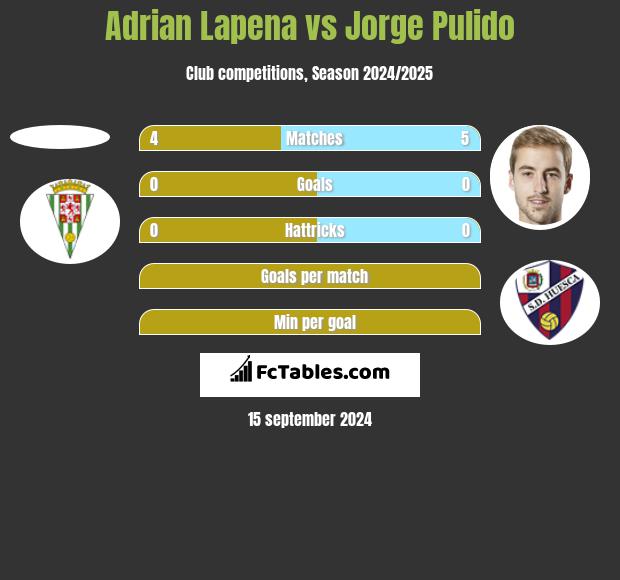 Adrian Lapena vs Jorge Pulido h2h player stats