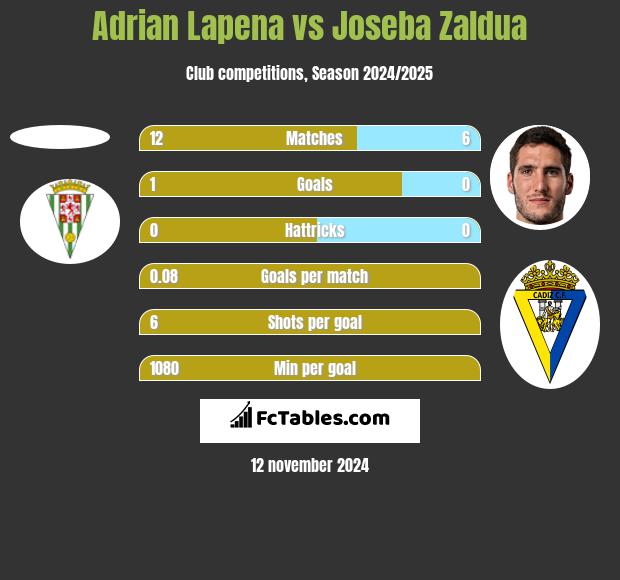 Adrian Lapena vs Joseba Zaldua h2h player stats