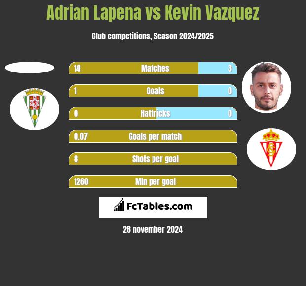 Adrian Lapena vs Kevin Vazquez h2h player stats