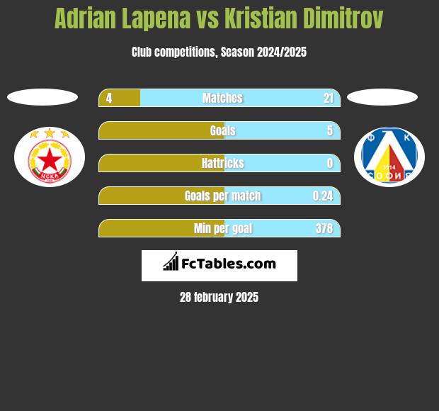 Adrian Lapena vs Kristian Dimitrov h2h player stats