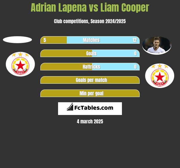 Adrian Lapena vs Liam Cooper h2h player stats