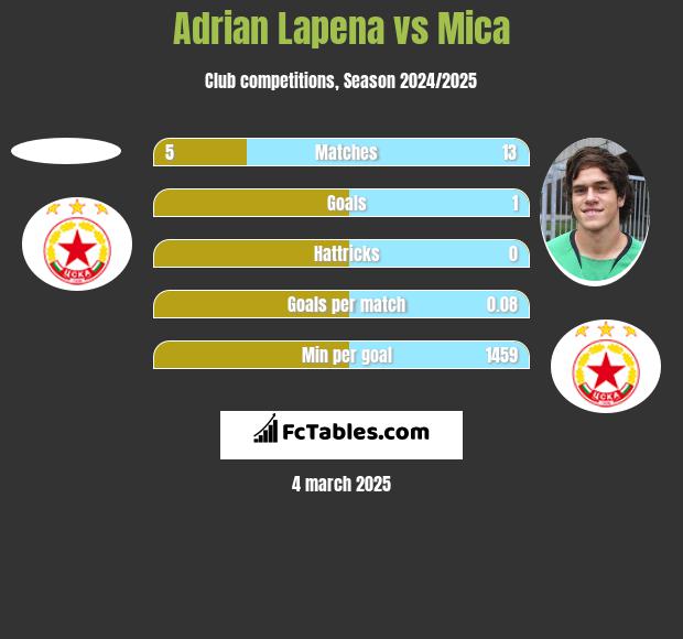 Adrian Lapena vs Mica h2h player stats