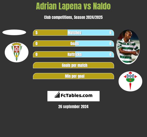 Adrian Lapena vs Naldo h2h player stats