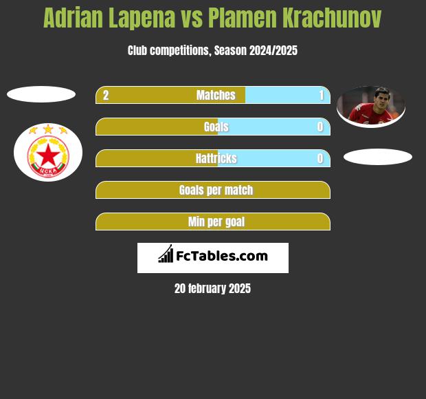 Adrian Lapena vs Plamen Krachunov h2h player stats