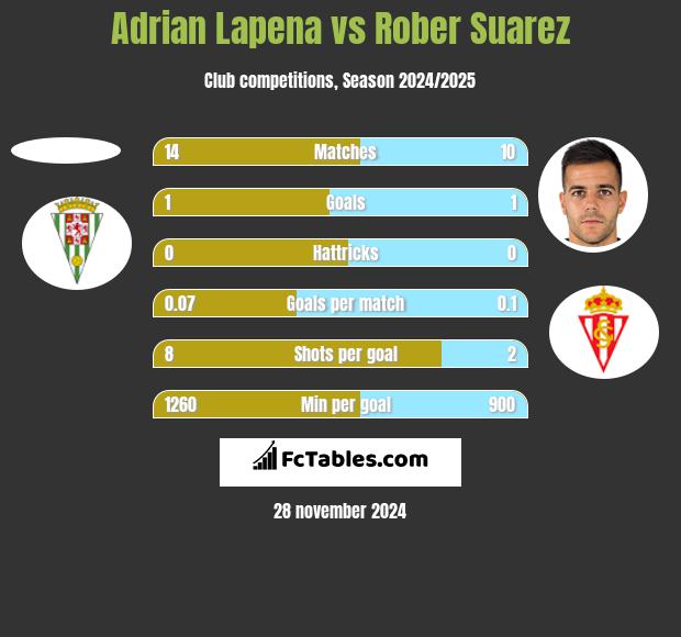 Adrian Lapena vs Rober Suarez h2h player stats