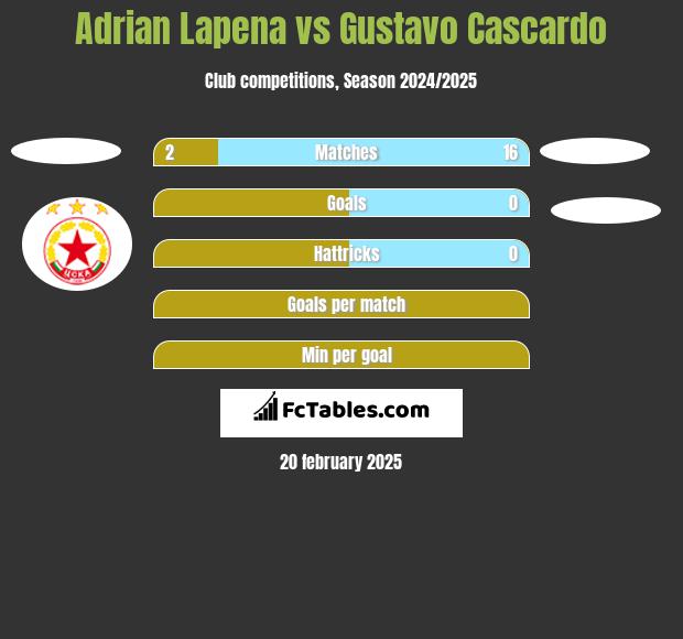 Adrian Lapena vs Gustavo Cascardo h2h player stats