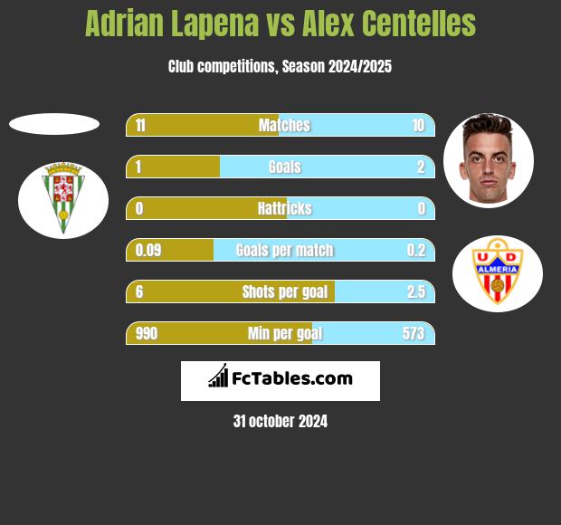 Adrian Lapena vs Alex Centelles h2h player stats