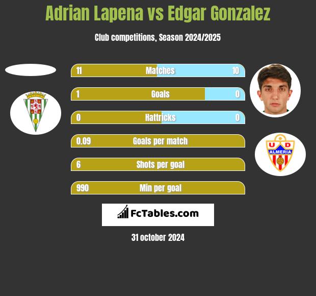 Adrian Lapena vs Edgar Gonzalez h2h player stats