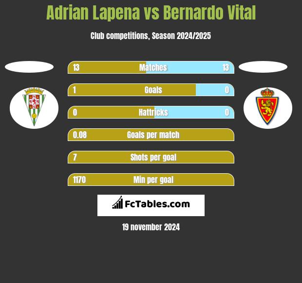 Adrian Lapena vs Bernardo Vital h2h player stats