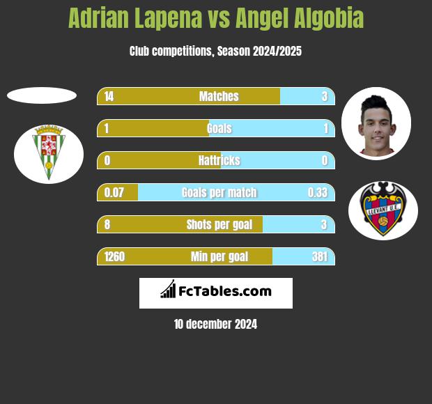 Adrian Lapena vs Angel Algobia h2h player stats