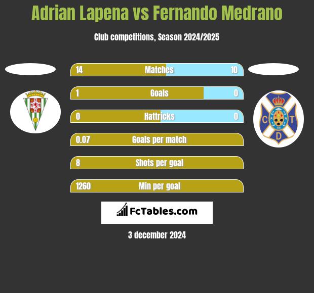 Adrian Lapena vs Fernando Medrano h2h player stats