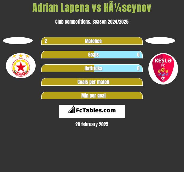 Adrian Lapena vs HÃ¼seynov h2h player stats