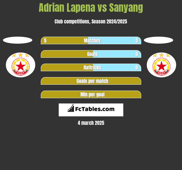 Adrian Lapena vs Sanyang h2h player stats