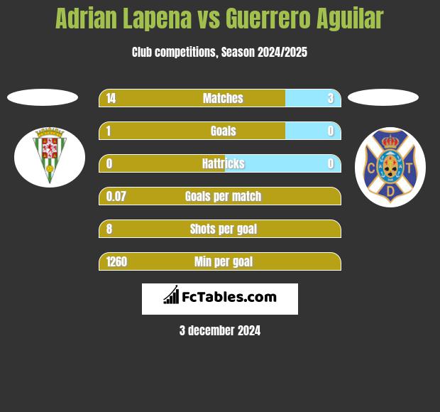 Adrian Lapena vs Guerrero Aguilar h2h player stats