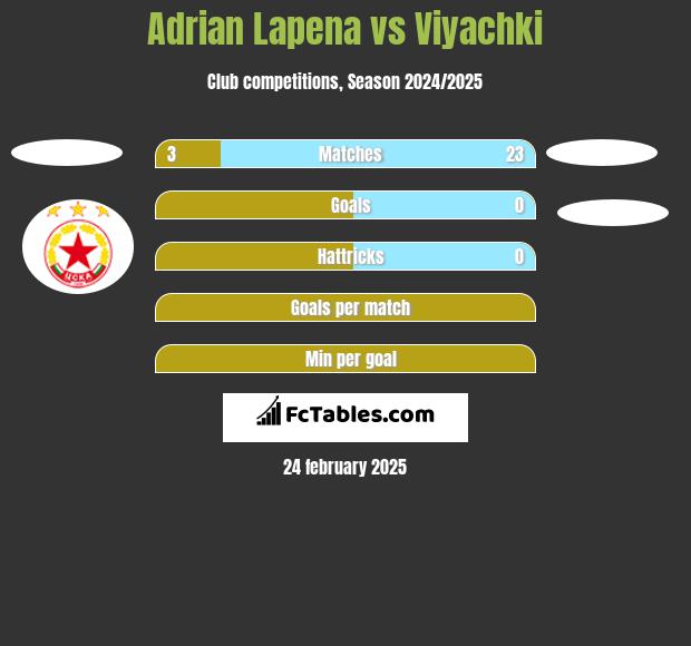 Adrian Lapena vs Viyachki h2h player stats