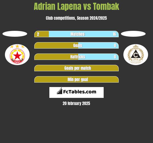 Adrian Lapena vs Tombak h2h player stats