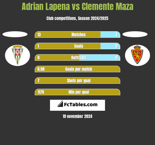 Adrian Lapena vs Clemente Maza h2h player stats