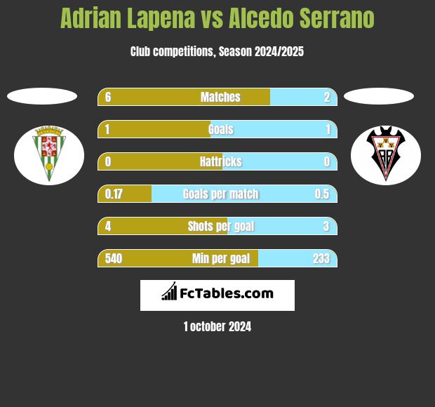 Adrian Lapena vs Alcedo Serrano h2h player stats