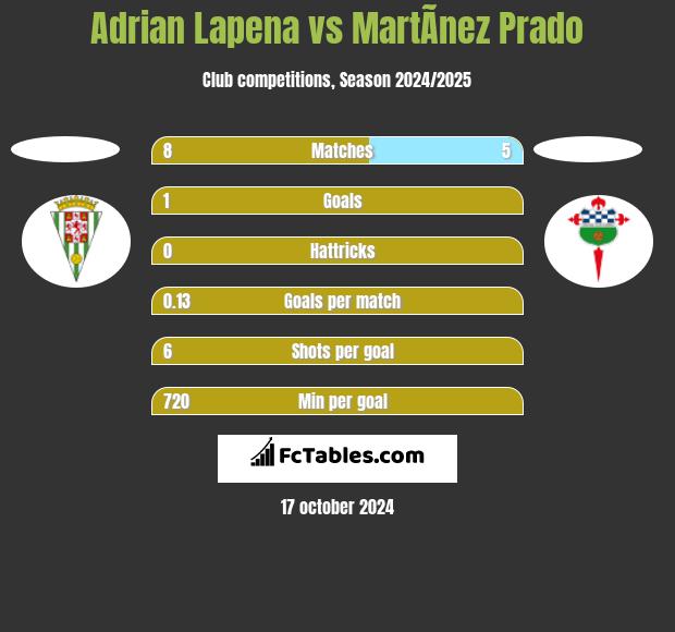 Adrian Lapena vs MartÃ­nez Prado h2h player stats