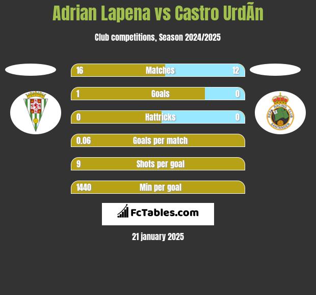 Adrian Lapena vs Castro UrdÃ­n h2h player stats